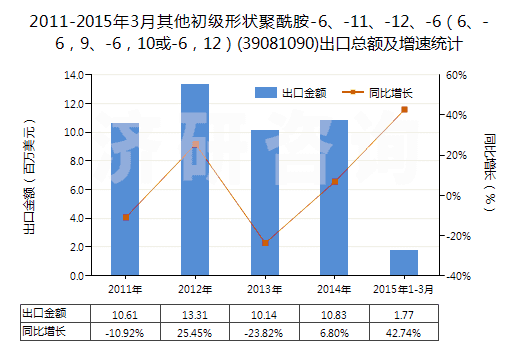 2011-2015年3月其他初級形狀聚酰胺-6、-11、-12、-6（6、-6，9、-6，10或-6，12）(39081090)出口總額及增速統(tǒng)計(jì)